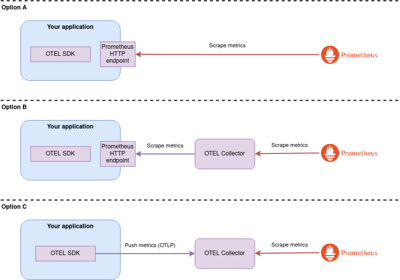 OpenTelemetry x Prometheus