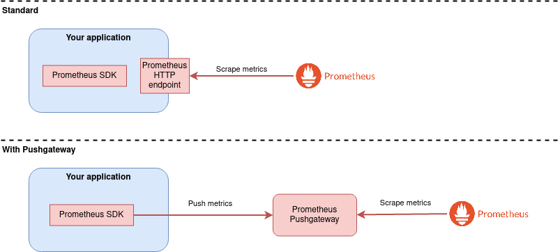 Prometheus metrics scraping