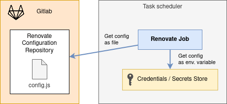 Configuration structure