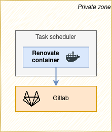 OnPremise architecture